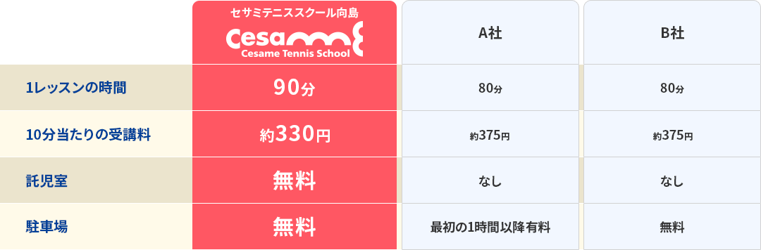 セサミテニススクール向島は ここがちがう！ 他のテニススクールと比べるとこんなに違います！